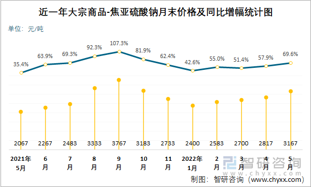 近一年大宗商品-焦亚硫酸钠月末价格及同比增幅统计图
