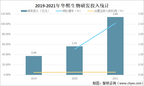 2019-2021年华熙生物研发投入统计