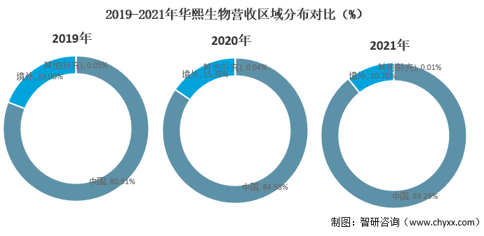2019-2021年华熙生物营收区域分布对比（%）