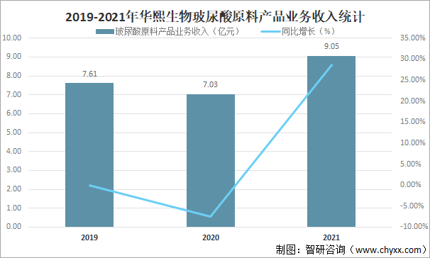 2019-2021年华熙生物玻尿酸原料产品业务收入统计