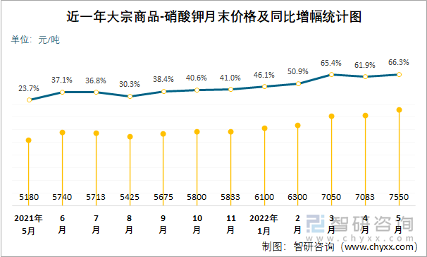 近一年大宗商品-硝酸钾月末价格及同比增幅统计图