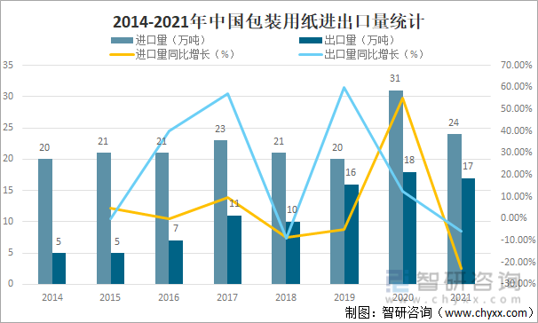 2014-2021年中国包装用纸进出口量统计