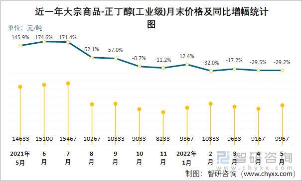 近一年大宗商品-正丁醇(工业级)月末价格及同比增幅统计图