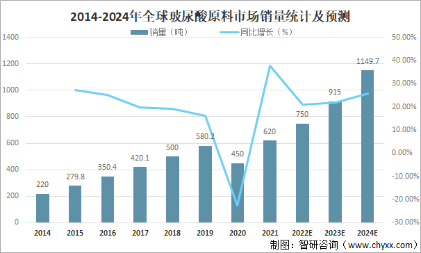 2014-2024年全球玻尿酸原料市场销量统计及预测