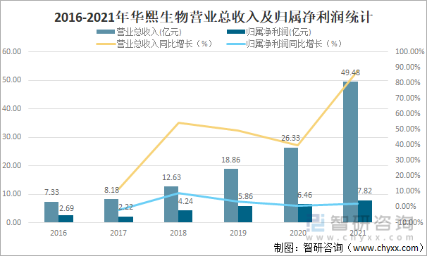 2016-2021年华熙生物营业总收入及归属净利润统计