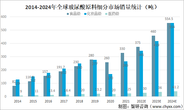 2014-2024年全球玻尿酸原料细分市场销量统计（吨）