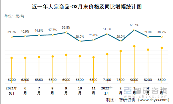 近一年大宗商品-OX月末价格及同比增幅统计图