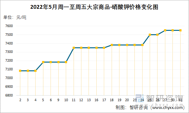 2022年5月周一至周五大宗商品-硝酸钾价格变化图