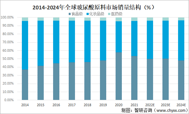 2014-2024年全球玻尿酸原料市场销量结构（%）