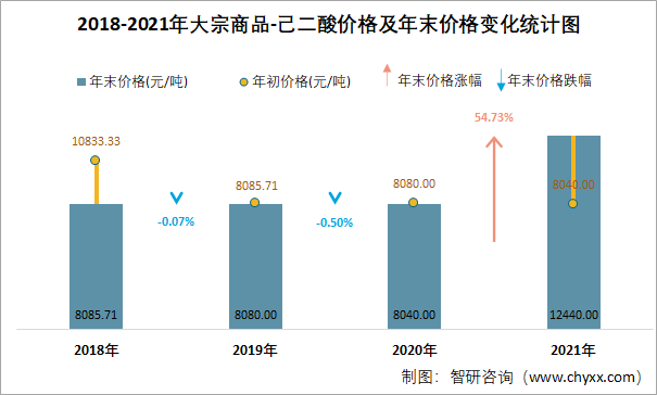 2018-2021年大宗商品-己二酸价格及年末价格变化统计图