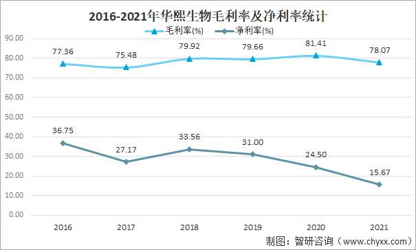 2016-2021年华熙生物毛利率及净利率统计