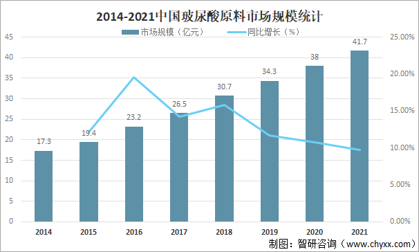 2014-2021中国玻尿酸原料市场规模统计