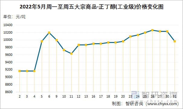 2022年5月周一至周五大宗商品-正丁醇(工业级)价格变化图