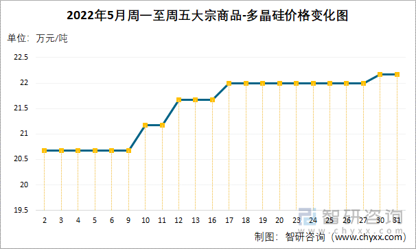 2022年5月周一至周五大宗商品-多晶硅价格变化图