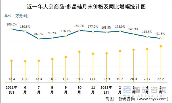 近一年大宗商品-多晶硅月末价格及同比增幅统计图