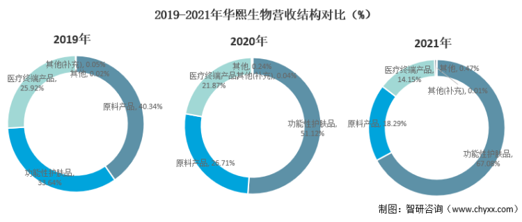 2019-2021年华熙生物营收结构对比（%）