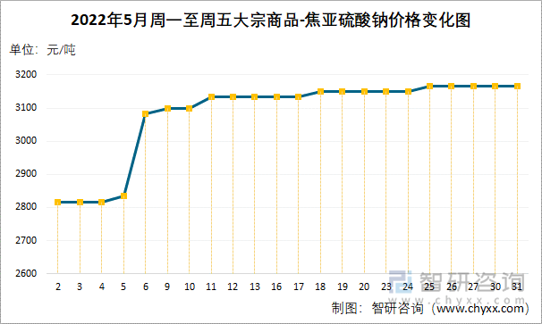 2022年5月周一至周五大宗商品-焦亚硫酸钠价格变化图