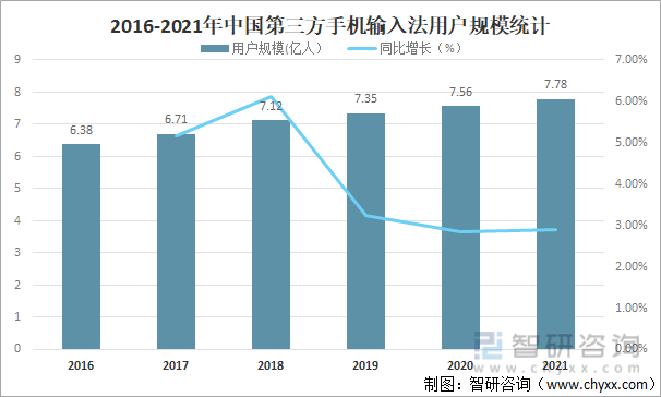 2016-2021年中国第三方手机输入法用户规模统计