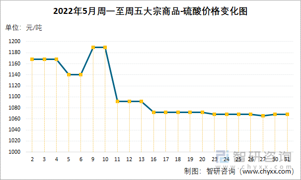 2022年5月周一至周五大宗商品-硫酸价格变化图