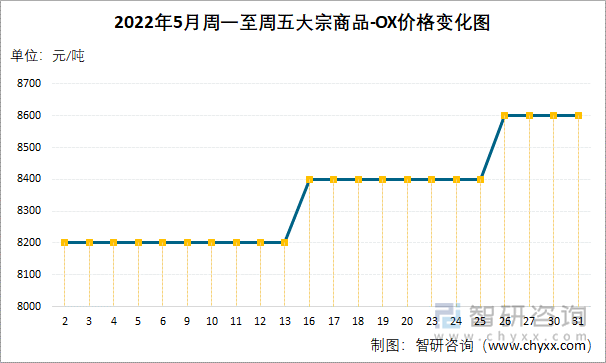 2022年5月周一至周五大宗商品-OX价格变化图