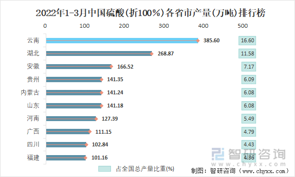 2022年1-3月中国硫酸(折100％)各省市产量排行榜