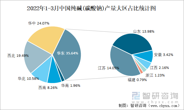 2022年1-3月中国纯碱(碳酸钠)产量大区占比统计图