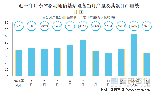 近一年广东省移动通信基站设备当月产量及其累计产量统计图