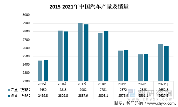 2015-2021年中国汽车产量及销量