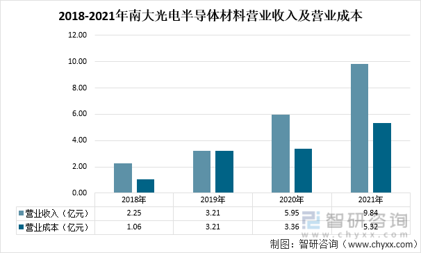 2018-2021年南大光电半导体材料营业收入及营业成本