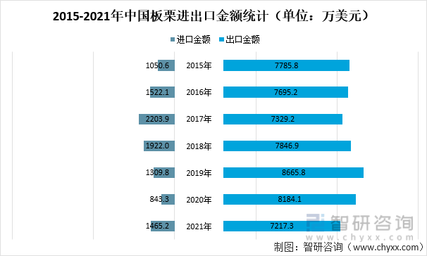 2015-2021年中国板栗进出口金额统计（单位：万美元）