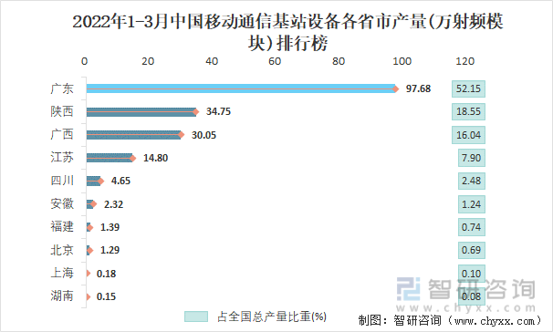 2022年1-3月中国移动通信基站设备各省市产量排行榜