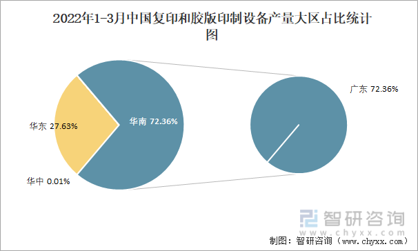 2022年1-3月中国复印和胶版印制设备产量大区占比统计图