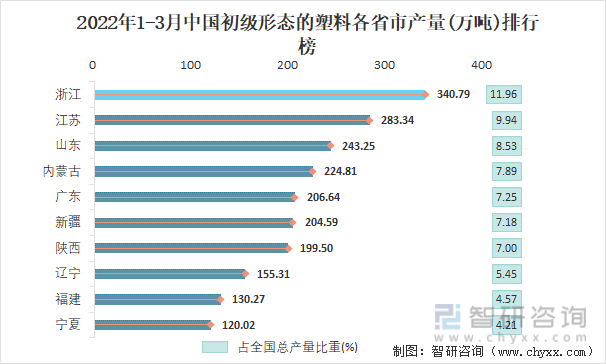 2022年1-3月中国初级形态的塑料各省市产量排行榜