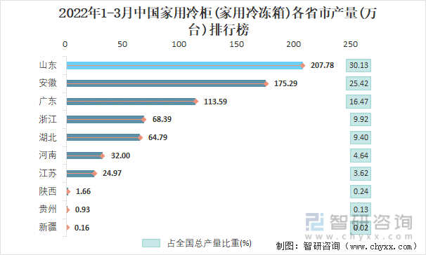 2022年1-3月中国家用冷柜(家用冷冻箱)各省市产量排行榜