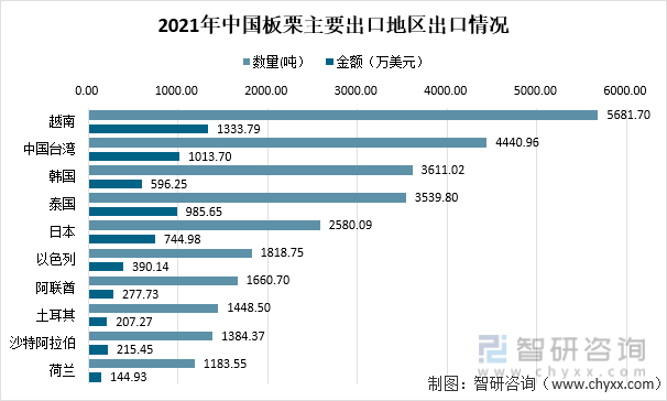 2021年中国板栗主要出口地区出口情况