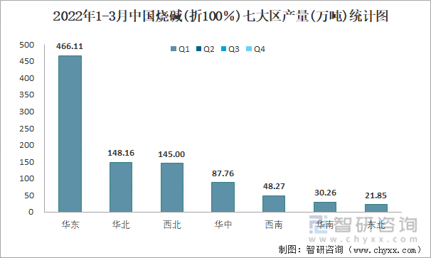 2022年1-3月中国烧碱(折100％)七大区产量统计图