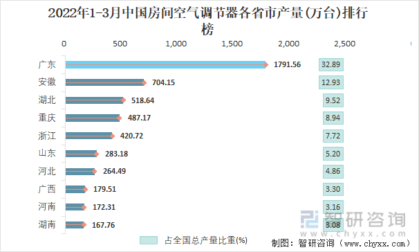 2022年1-3月中国房间空气调节器各省市产量排行榜