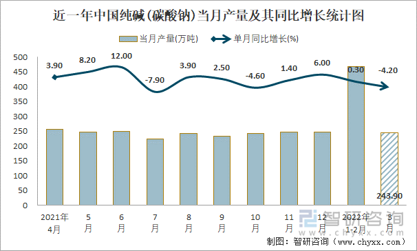 近一年中国纯碱(碳酸钠)当月产量及其同比增长统计图