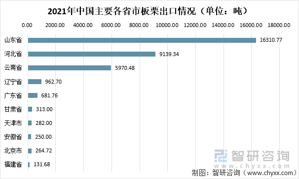 2021年中国主要各省市板栗出口情况（单位：吨）