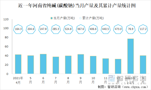 近一年河南省纯碱(碳酸钠)当月产量及其累计产量统计图