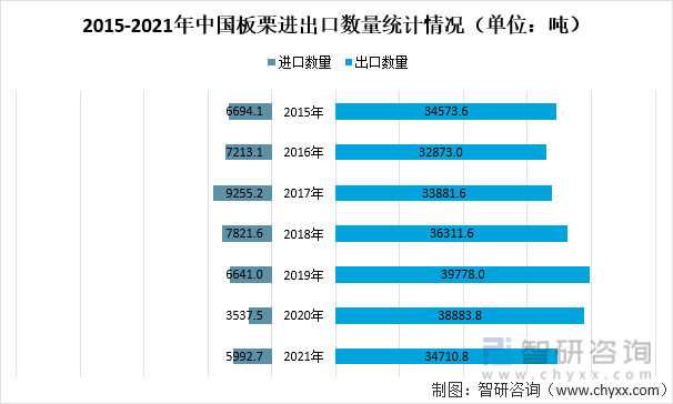 2015-2021年中国板栗进出口数量统计情况（单位：吨）