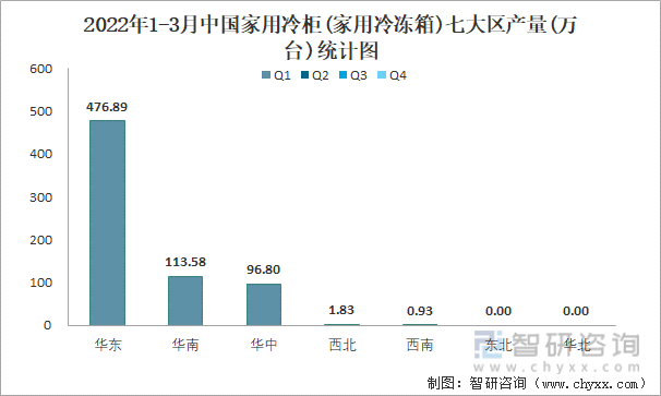 2022年1-3月中国家用冷柜(家用冷冻箱)七大区产量统计图