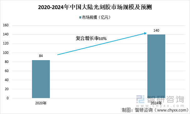 2020-2024年中国大陆光刻胶市场规模及预测