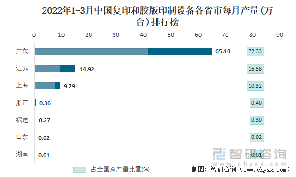 2022年1-3月中国复印和胶版印制设备各省市每月产量排行榜