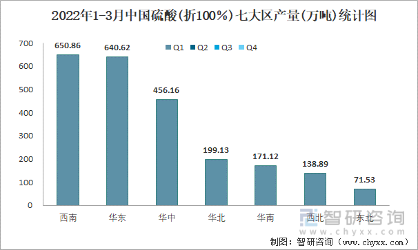 2022年1-3月中国硫酸(折100％)七大区产量统计图