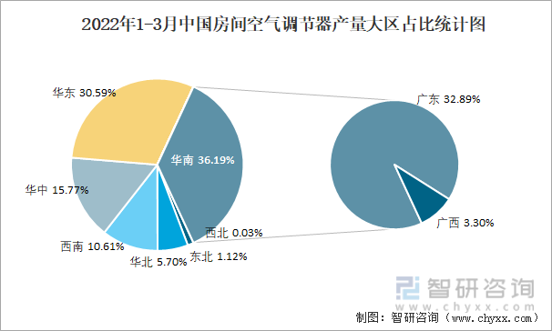 2022年1-3月中国房间空气调节器产量大区占比统计图