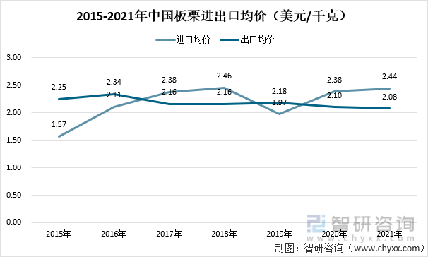 2015-2021年中国板栗进出口均价（美元/千克）