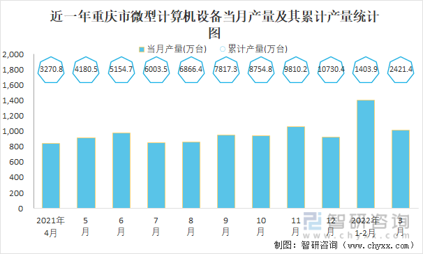近一年重庆市微型计算机设备当月产量及其累计产量统计图