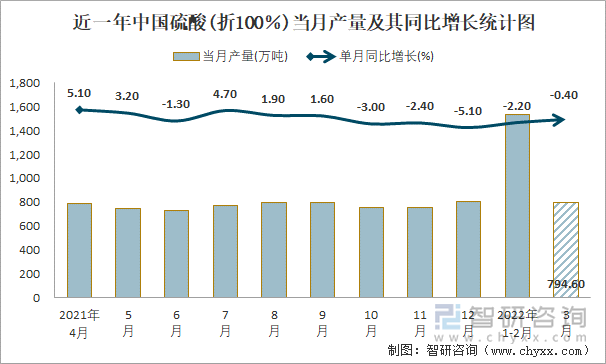 近一年中国硫酸(折100％)当月产量及其同比增长统计图