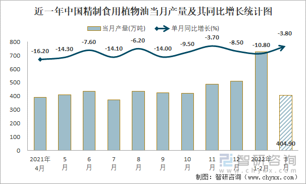 近一年中国精制食用植物油当月产量及其同比增长统计图